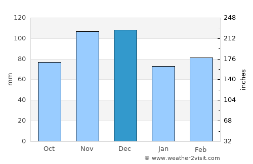 Marble Hill average rain in December