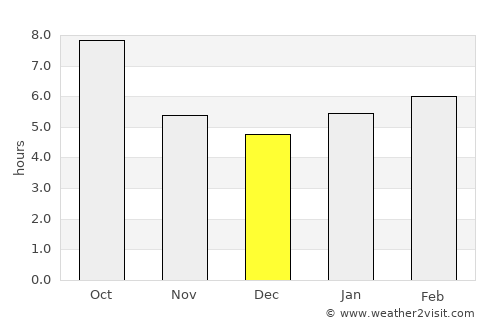 Marble Hill average rain in December