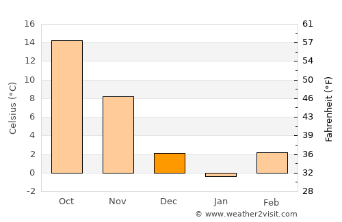 Marble Hill average temperature in December