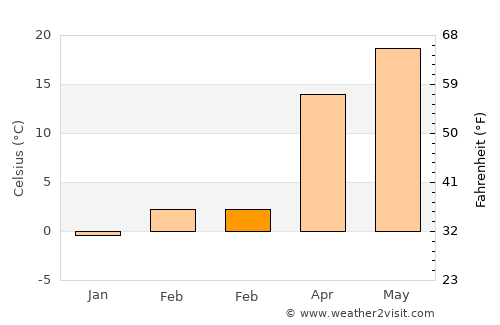 Marble Hill average temperature in February