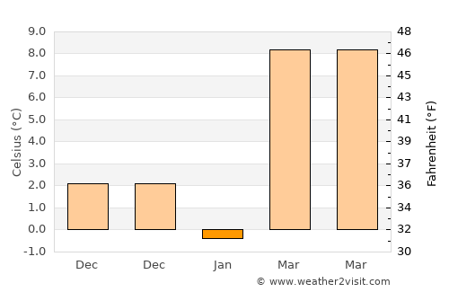 Marble Hill average temperature in January