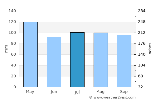 Marble Hill average rain in July
