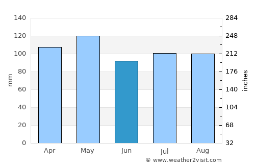 Marble Hill average rain in June