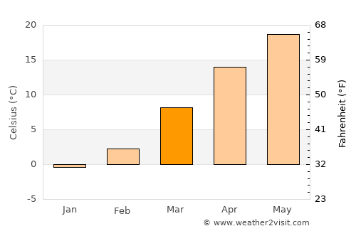 Marble Hill average temperature in March