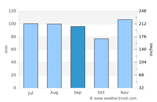Marble Hill average rain in September