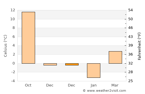 Marblehead average temperature in December