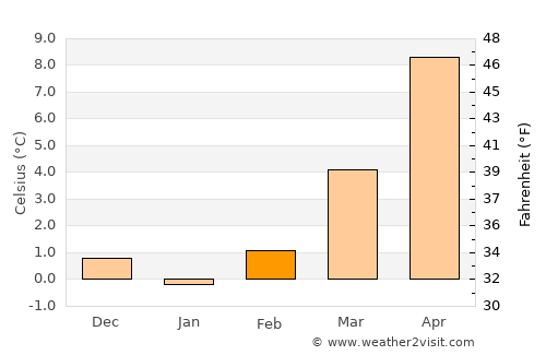 Marburg an der Lahn average temperature in February
