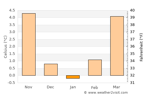 Marburg an der Lahn average temperature in January