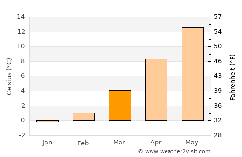 Marburg an der Lahn average temperature in March