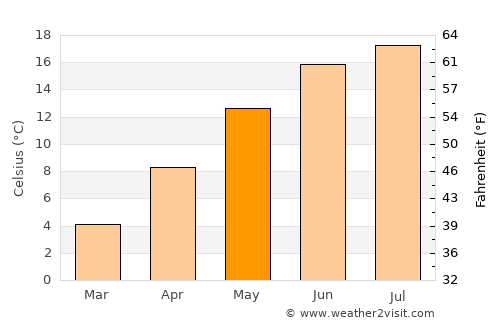 Marburg an der Lahn average temperature in May