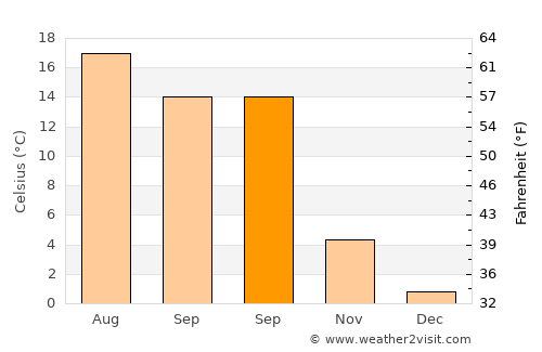 Marburg an der Lahn average temperature in September