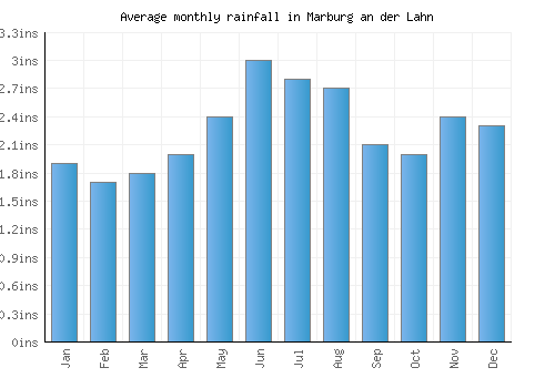 Marburg an der Lahn monthly rainfall chart (inches)