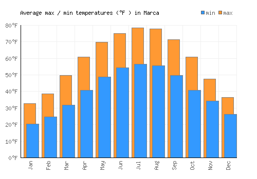 Marca average minimum / maximum temperatures (Fahrenheit)