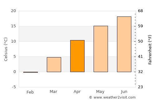Marca average temperature in April