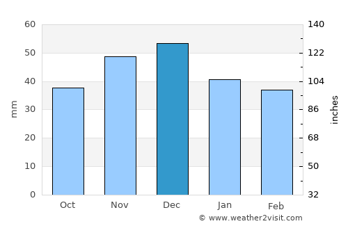 Marca average rain in December