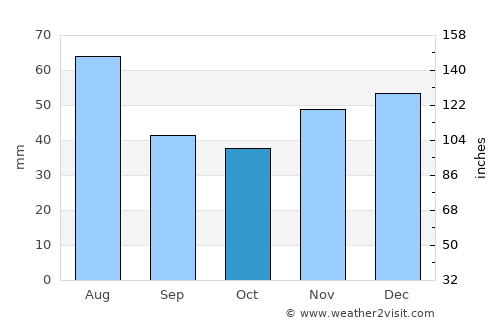 Marca average rain in October