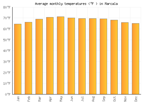 Marcala average temperature chart (Fahrenheit)