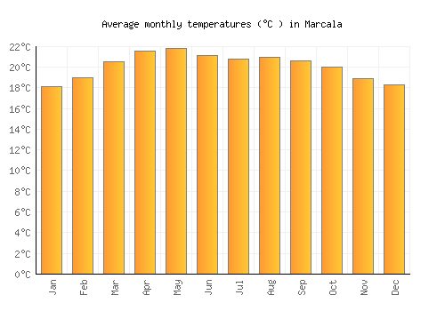 Marcala average temperature chart (Celsius)