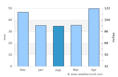 Marcali average rain in February