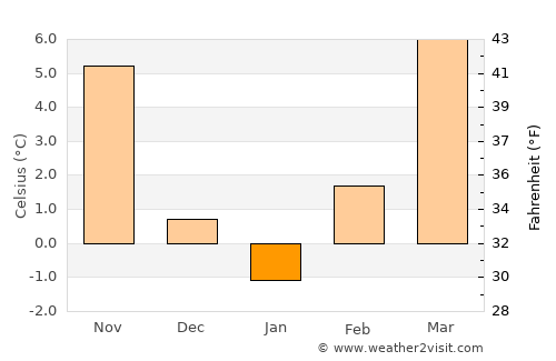 Marcali average temperature in January