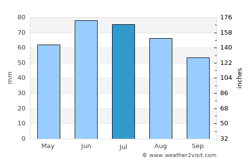 Marcali average rain in July