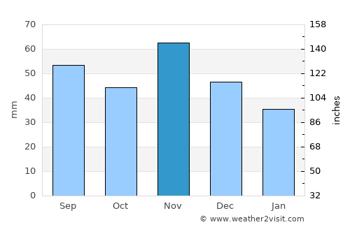 Marcali average rain in November