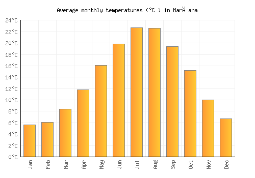 Marčana average temperature chart (Celsius)