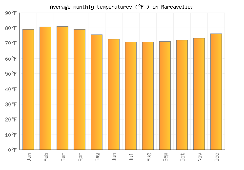 Marcavelica average temperature chart (Fahrenheit)