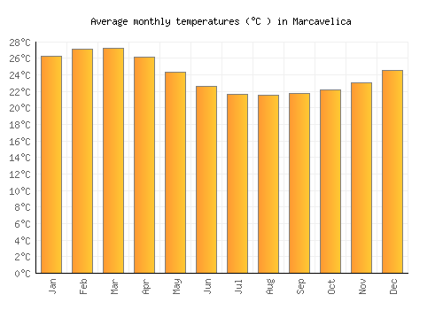 Marcavelica average temperature chart (Celsius)