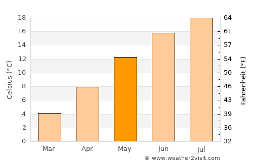 Marčelji average temperature in May