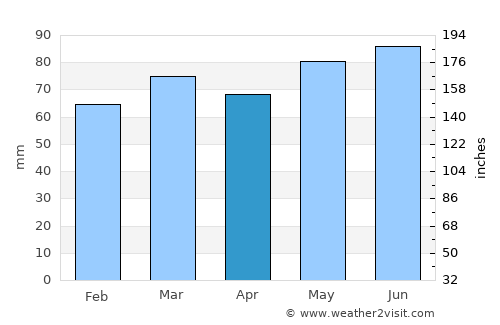 Marche-en-Famenne average rain in April
