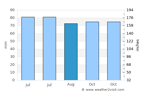 Marche-en-Famenne average rain in August