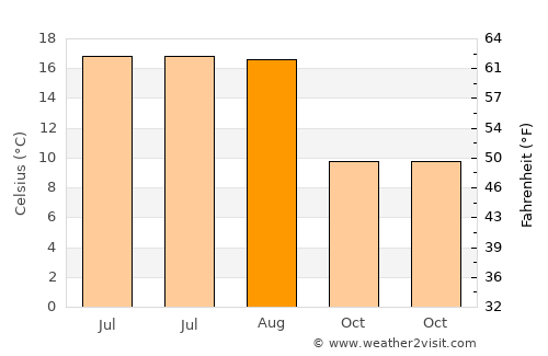 Marche-en-Famenne average temperature in August