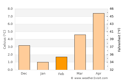 Marche-en-Famenne average temperature in February