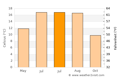 Marche-en-Famenne average temperature in July
