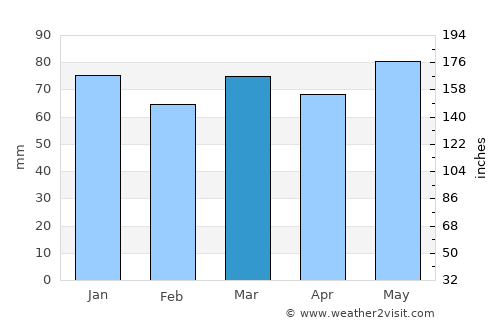 Marche-en-Famenne average rain in March