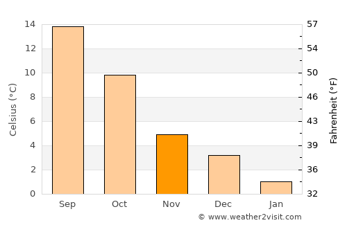 Marche-en-Famenne average temperature in November