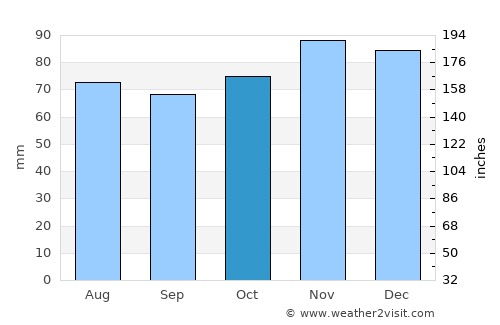 Marche-en-Famenne average rain in October