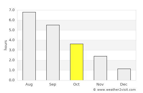 Marche-en-Famenne average rain in October