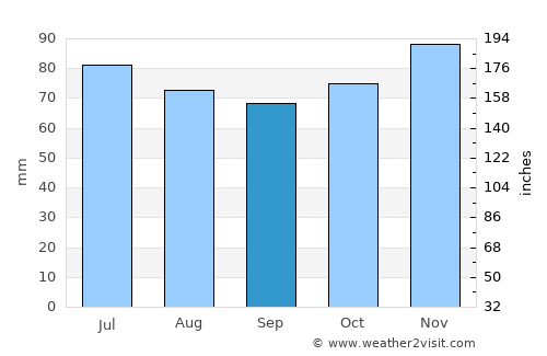 Marche-en-Famenne average rain in September