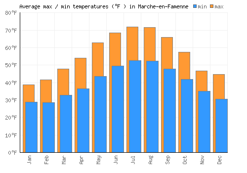 Marche-en-Famenne average minimum / maximum temperatures (Fahrenheit)