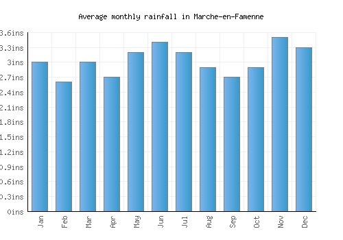 Marche-en-Famenne monthly rainfall chart (inches)