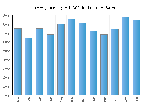 Marche-en-Famenne monthly rainfall chart (mm)