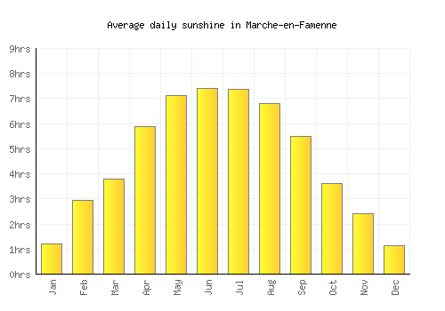 Marche-en-Famenne average daily sunshine chart