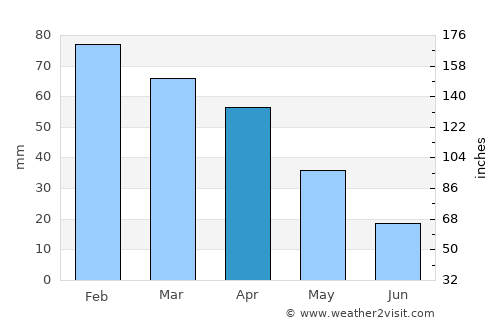 Marchena average rain in April