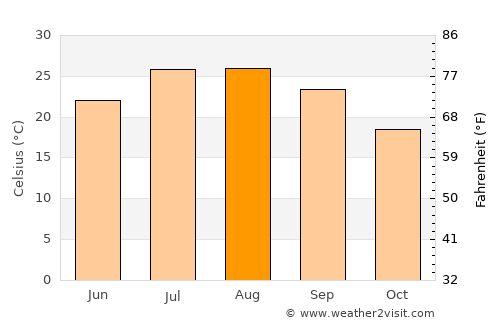 Marchena average temperature in August