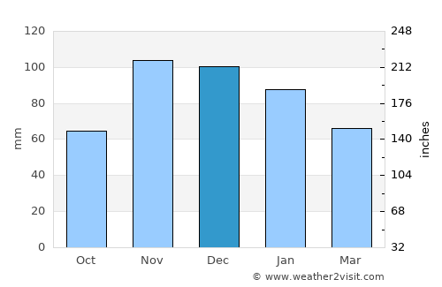 Marchena average rain in December