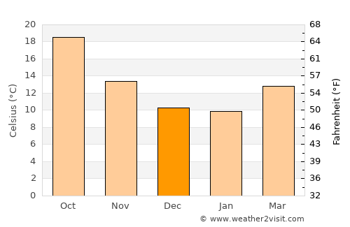 Marchena average temperature in December