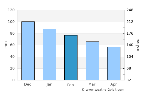 Marchena average rain in February