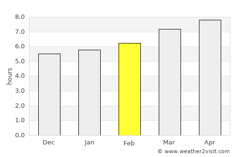 Marchena average rain in February